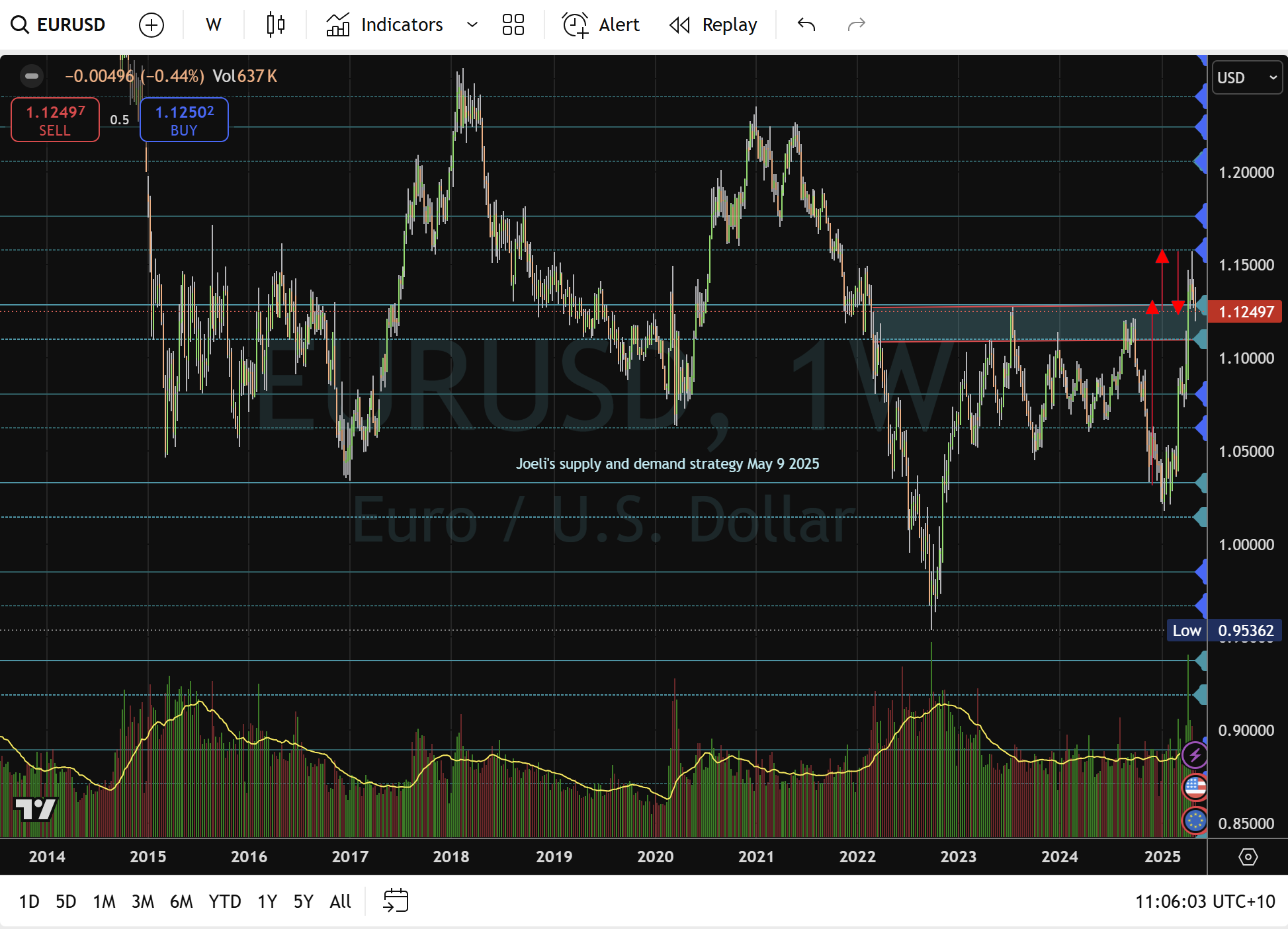 欧元/美元：三次反弹后的消耗_TMGM官网